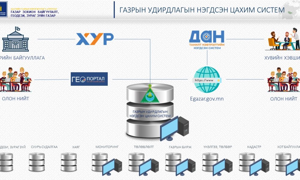 “ГАЗРЫН НЭГДМЭЛ САНГИЙН УДИРДЛАГЫН НЭГДСЭН ЦАХИМ СИСТЕМ”-ИЙН ТАНИЛЦУУЛГА