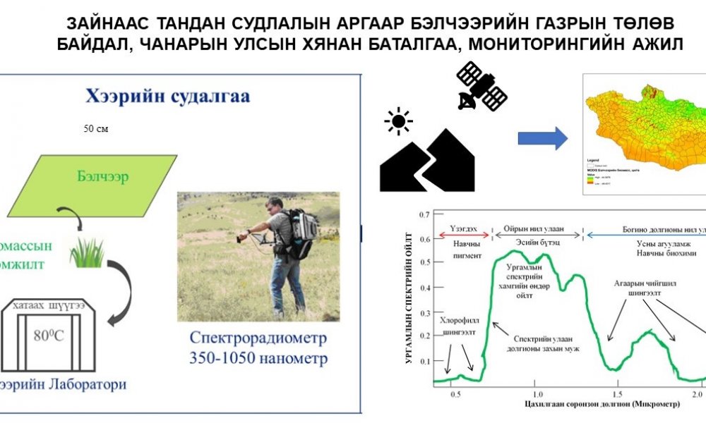 "ЗАЙНААС ТАНДАН СУДЛАХ АРГААР БЭЛЧЭЭРИЙН ГАЗРЫН  МОНИТОРИНГ ХИЙХ АРГАЧИЛСАН ЗААВАР" санал авах