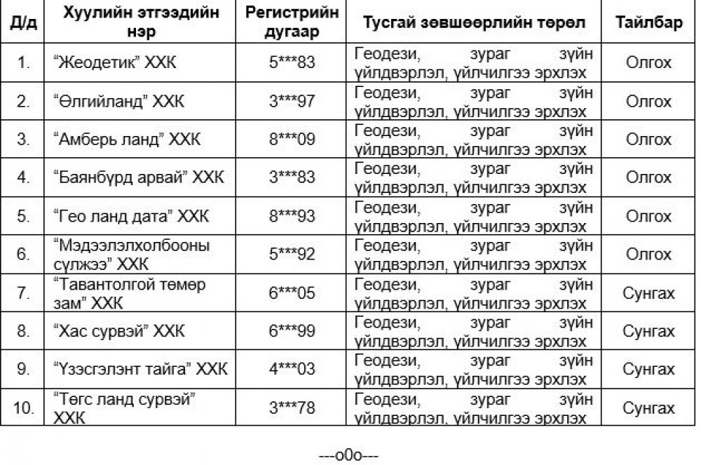 Тусгай зөвшөөрлийн эрх олгох,  сунгах, шийдвэр