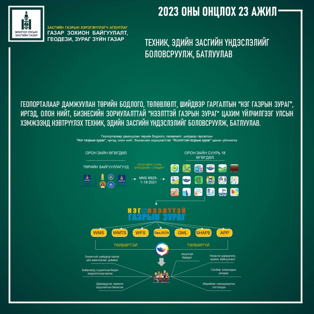 Газар зохион байгуулалт, геодези, зураг зүйн газраас хэрэгжүүлсэн 2023 ОНЫ ОНЦЛОХ АЖИЛ: