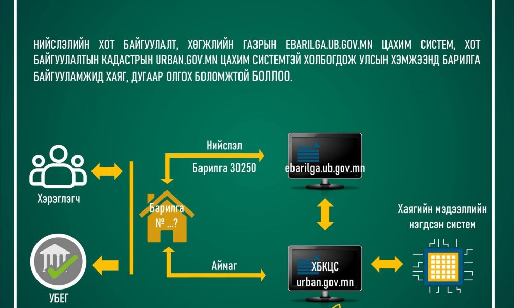 Газар зохион байгуулалт, геодези, зураг зүйн газраас хэрэгжүүлсэн 2023 ОНЫ ОНЦЛОХ АЖИЛ: