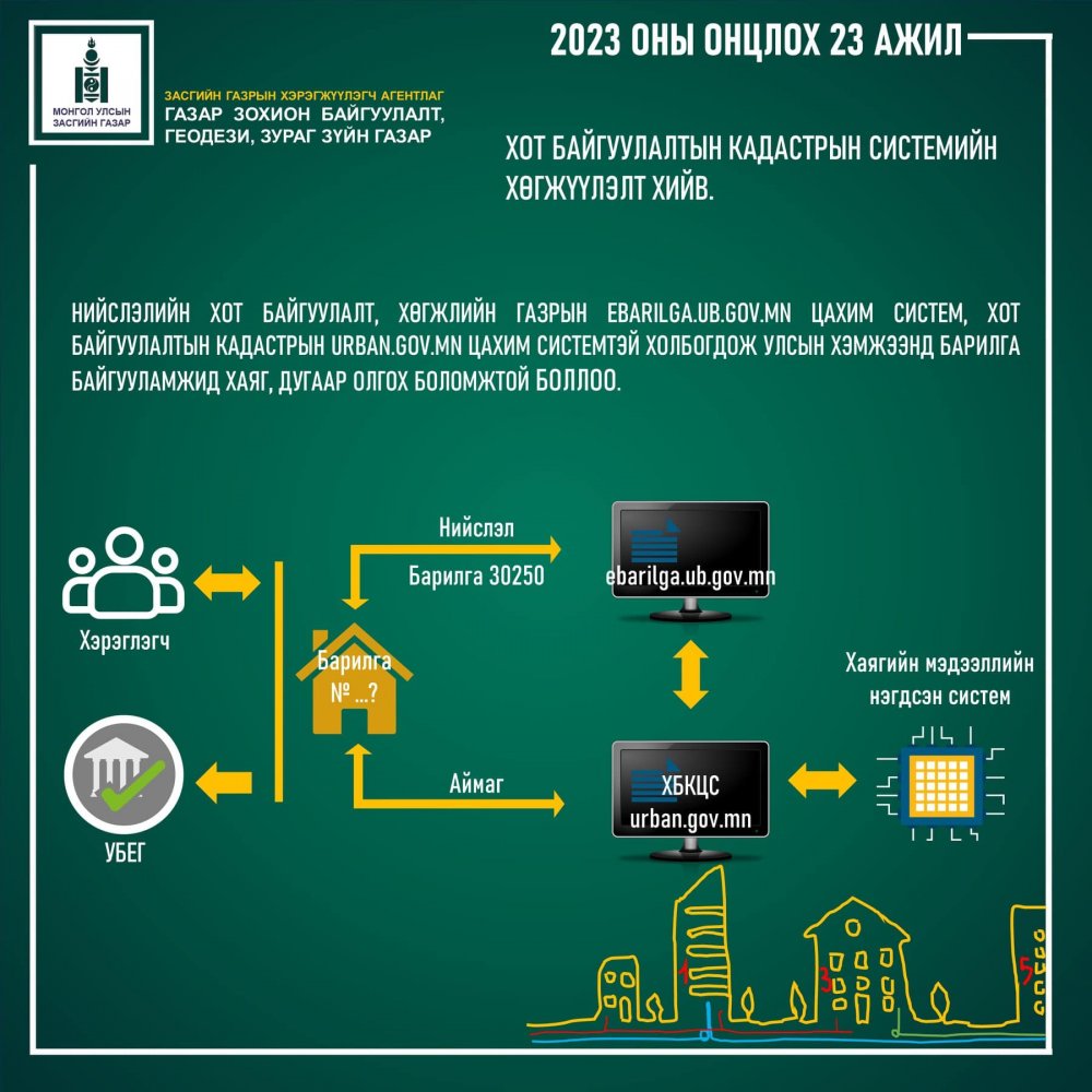 Газар зохион байгуулалт, геодези, зураг зүйн газраас хэрэгжүүлсэн 2023 ОНЫ ОНЦЛОХ АЖИЛ: