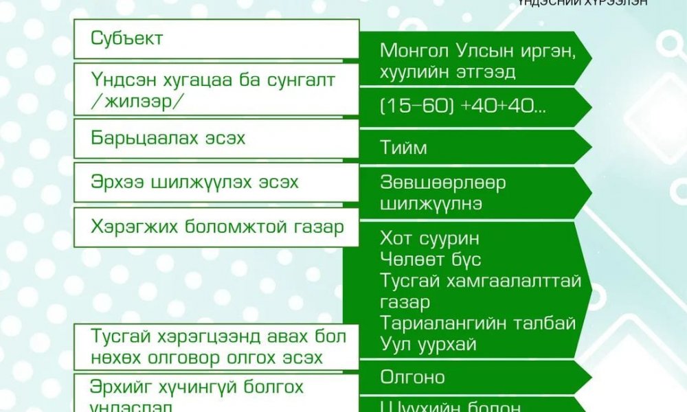 ГАЗАР ЭЗЭМШИХ, АШИГЛАХ, ӨМЧЛӨХ ЭРХИЙН ЯЛГААГ ТАНИЛЦУУЛЖ БАЙНА