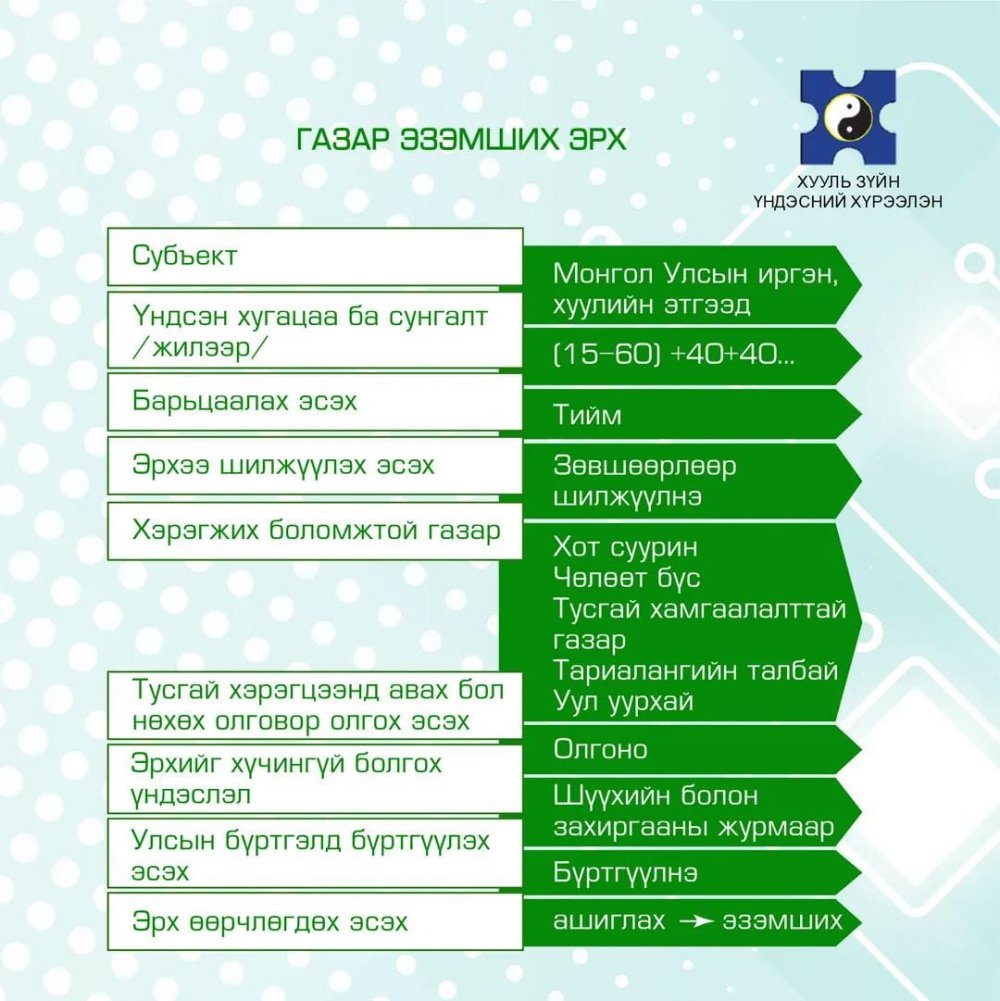 ГАЗАР ЭЗЭМШИХ, АШИГЛАХ, ӨМЧЛӨХ ЭРХИЙН ЯЛГААГ ТАНИЛЦУУЛЖ БАЙНА
