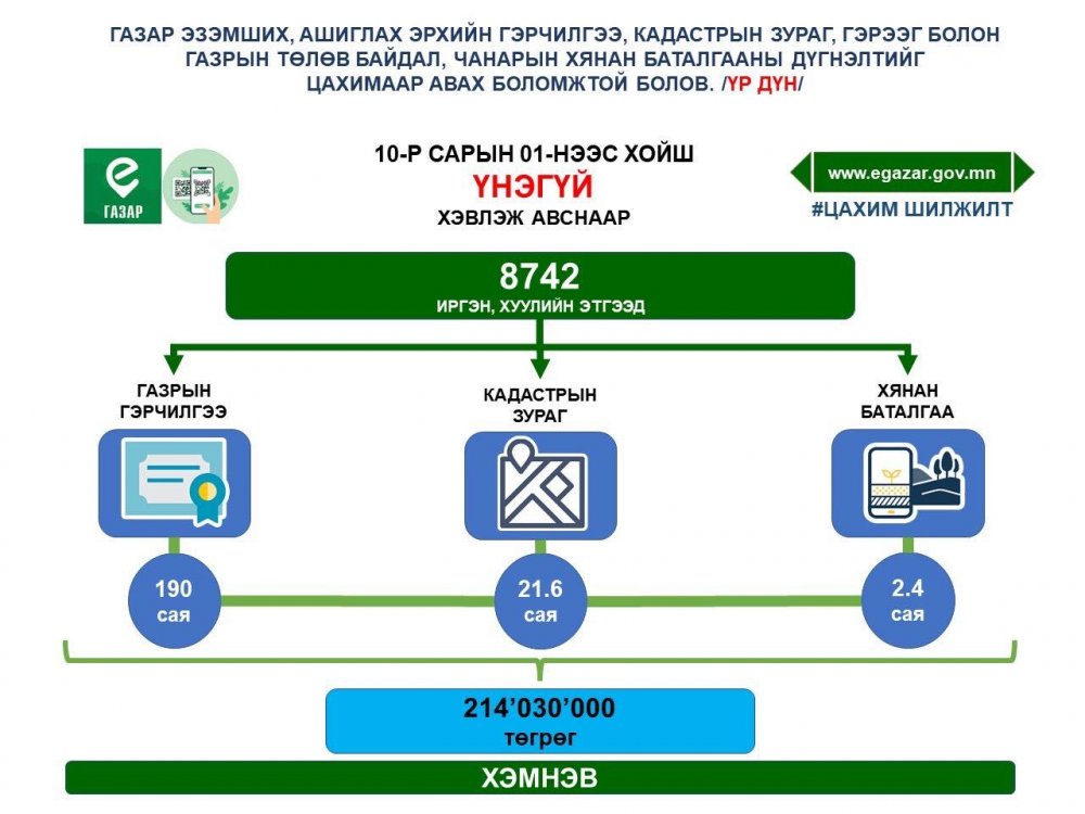 "Газрын харилцаа-Цахим шилжилт" 1 сарын аян