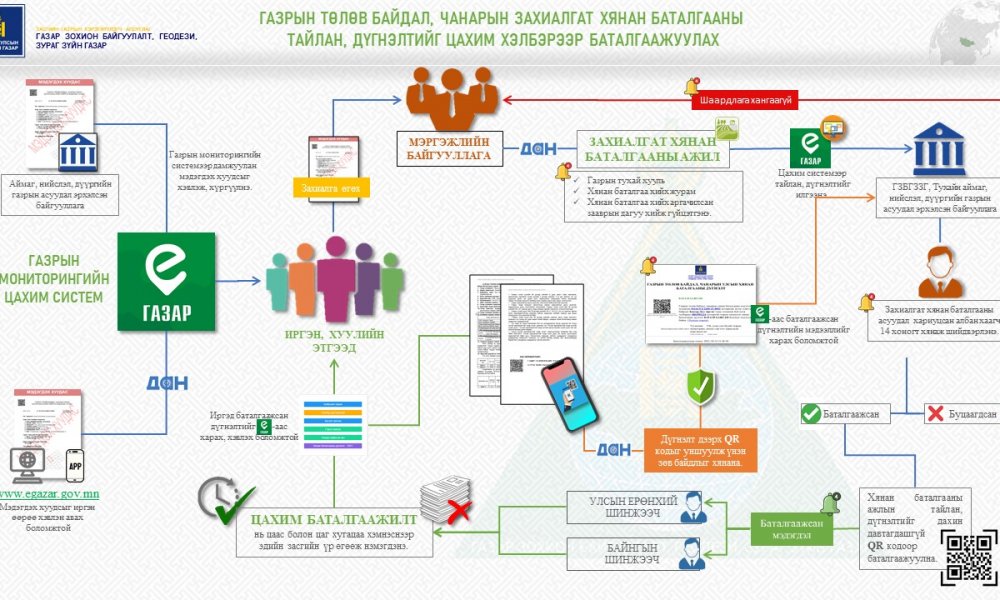 ГАЗРЫН ТӨЛӨВ БАЙДАЛ, ЧАНАРЫН ЗАХИАЛГАТ ХЯНАН БАТАЛГААНЫ ДҮГНЭЛТИЙГ ЦАХИМ ХЭЛБЭРЭЭР БАТАЛГААЖУУЛДАГ БОЛЛОО.