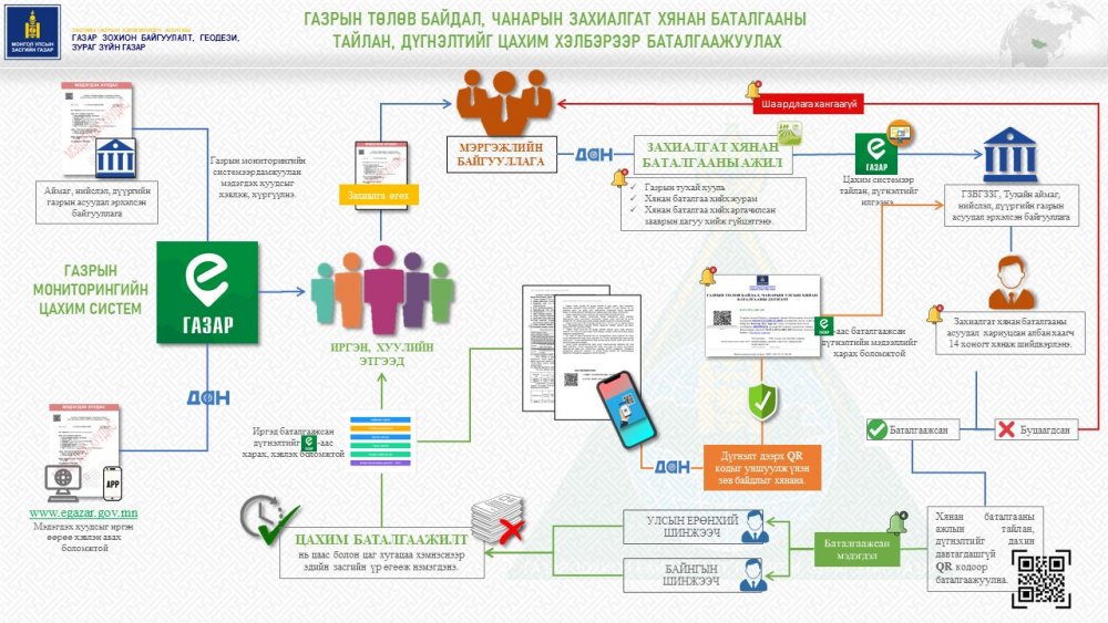 ГАЗРЫН ТӨЛӨВ БАЙДАЛ, ЧАНАРЫН ЗАХИАЛГАТ ХЯНАН БАТАЛГААНЫ ДҮГНЭЛТИЙГ ЦАХИМ ХЭЛБЭРЭЭР БАТАЛГААЖУУЛДАГ БОЛЛОО.