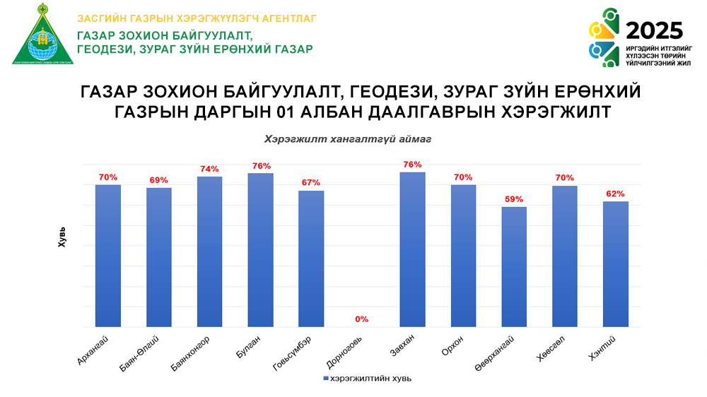 Газар, зохион байгуулалт, геодези, зураг зүйн ерөнхий газрын даргын 01 албан даалгавар
