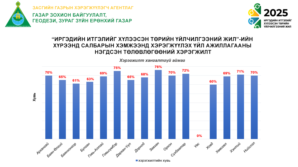 Иргэдийн итгэлийг хүлээсэн төрийн үйлчилгээний жилийн хүрээнд авч хэрэгжүүлэх арга хэмжээний биелэлт