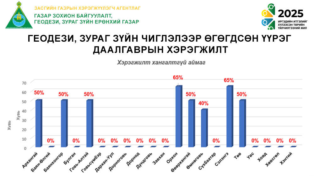 Геодези зураг зүйн чиглэлээр өгөгдсөн үүрэг даалгаврын хэрэгжилт