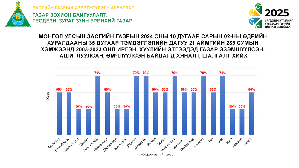 Салбарын хяналт шалгалтын чиглэлээр өгөгдсөн үүрэг даалгаврын хэрэгжилт