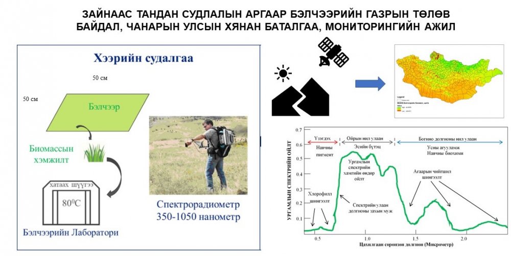 Зайнаас тандан судлалын аргаар бэлчээрийн газрын мониторинг хийх аргачилсан заавар